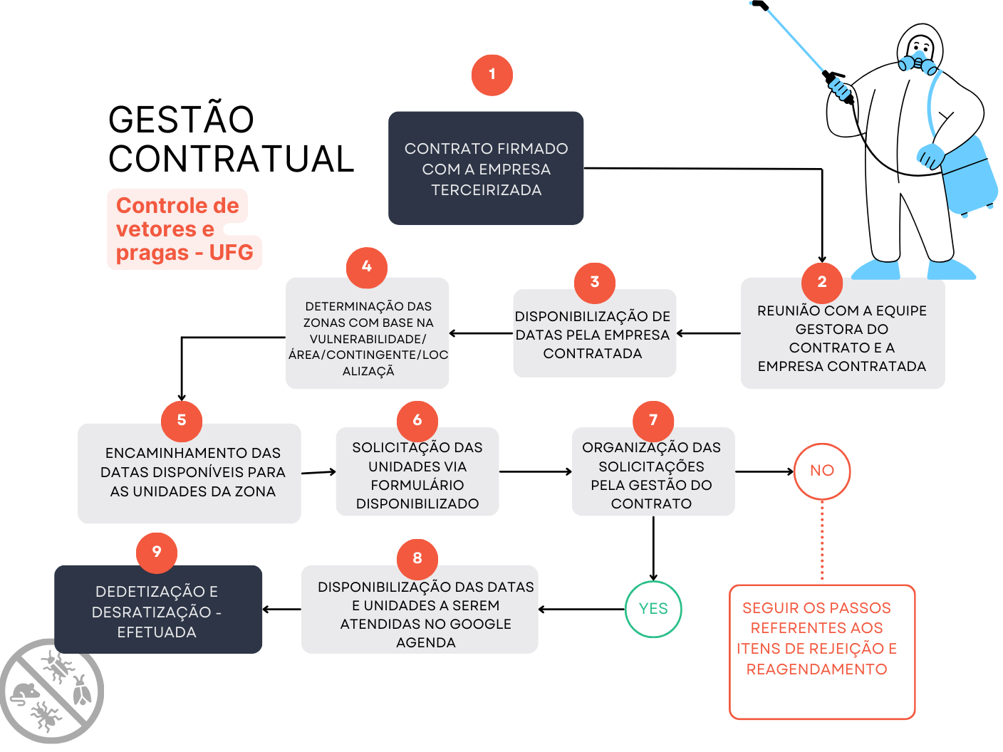 Gestão Contratual Controle de Vetores e Pragas V2