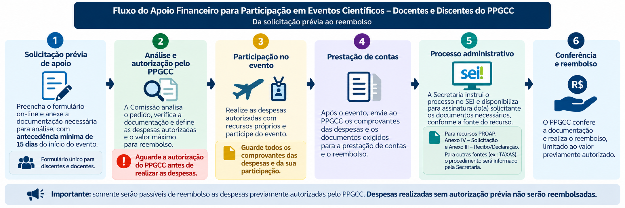 Fluxograma auxílio a eventos
