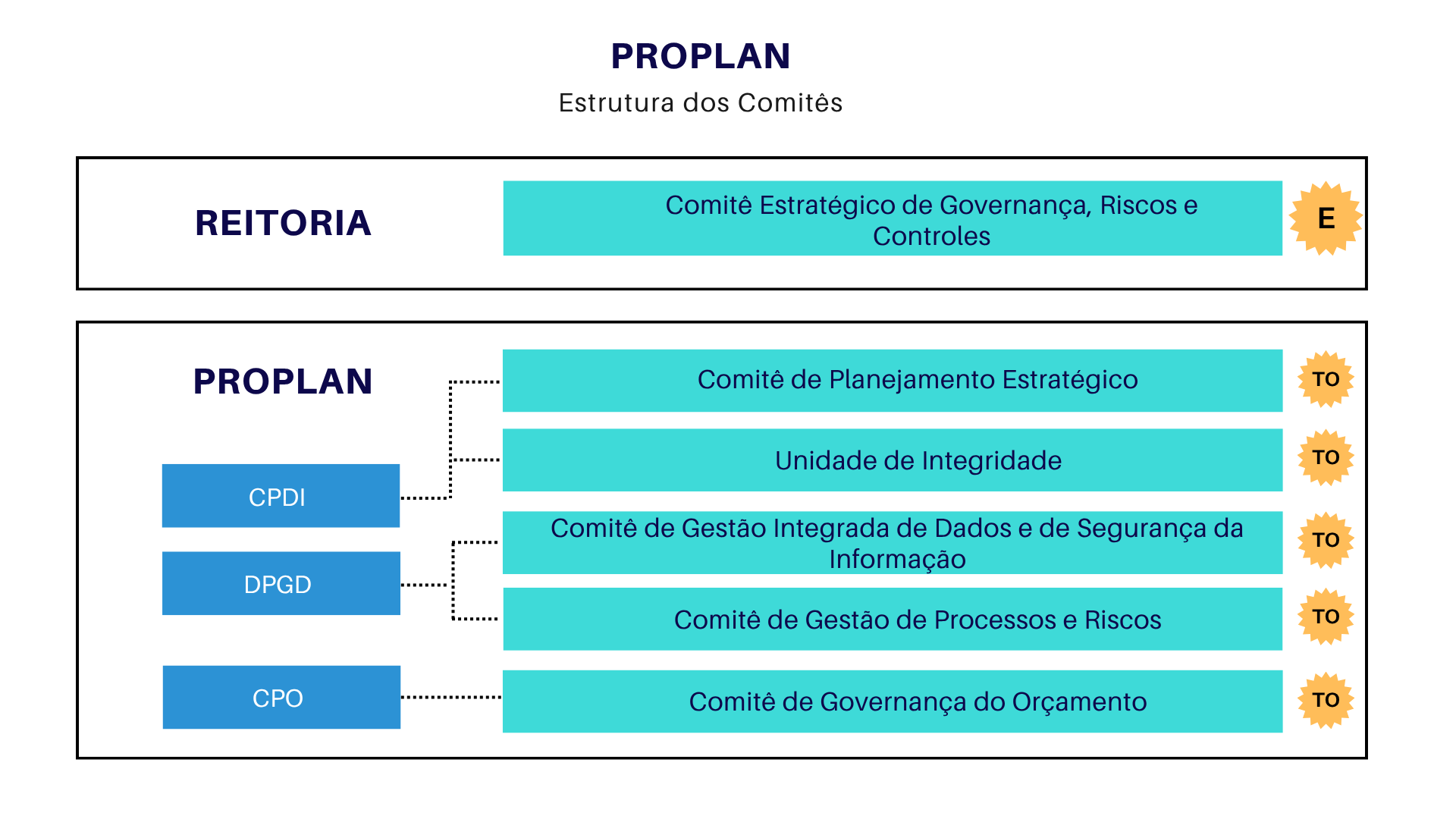 Comitês Proplan