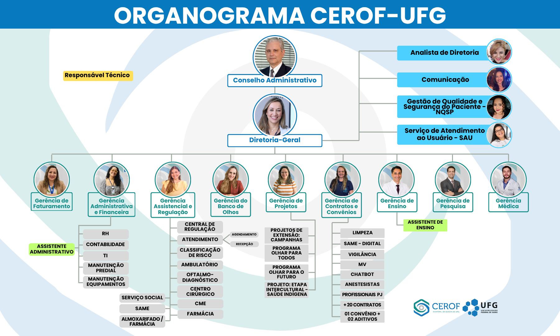 Organograma ATUALIZADO CEROF-UFG