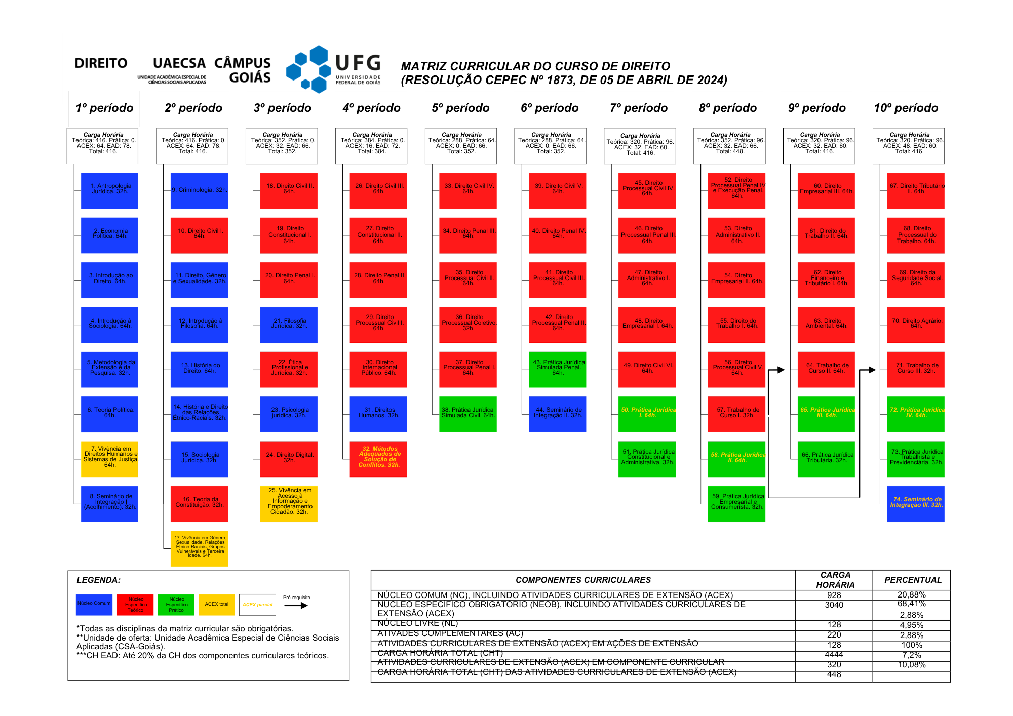 Novo fluxo curricular - 2024