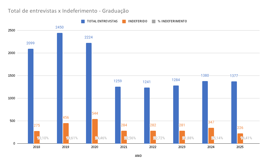 Entrevistas x indeferimento 2018-2025