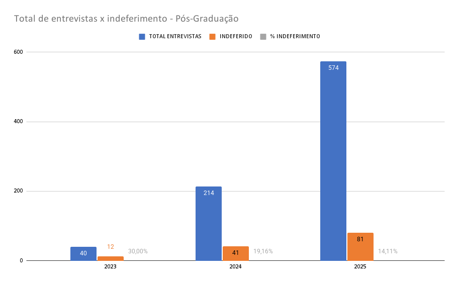 Total de entrevistas x indeferimento - Pós-Graduação Atualizado