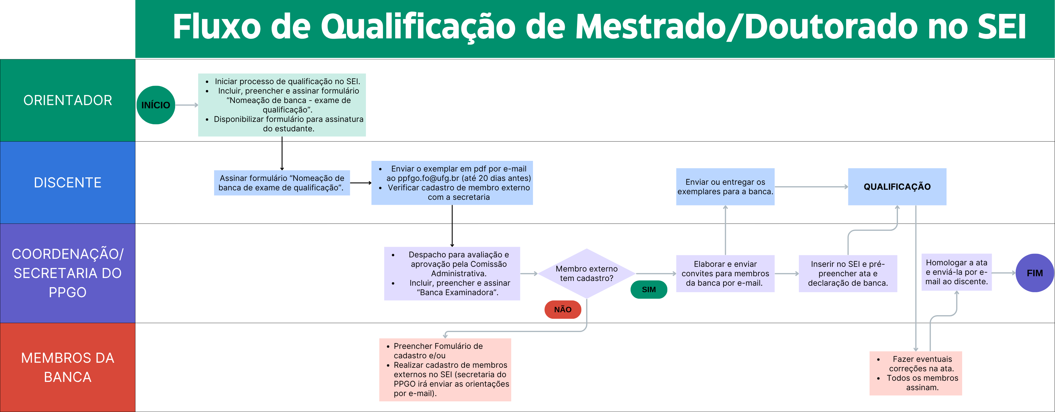 Fluxo qualificação