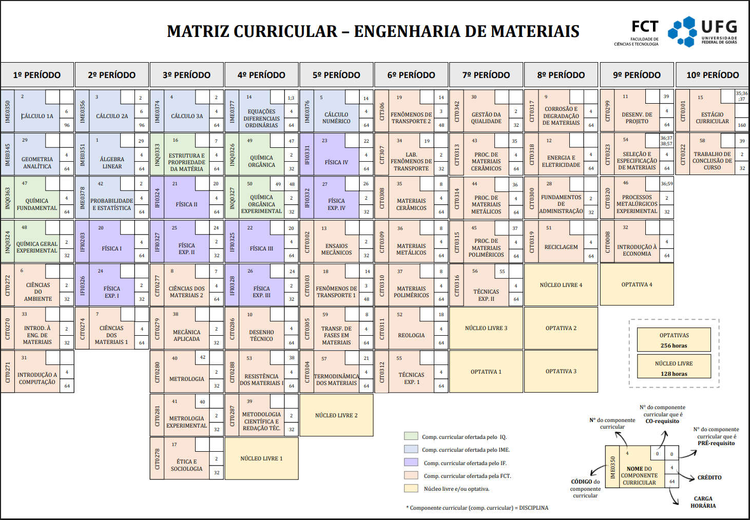 Matriz curricular_ Eng. de Materiais