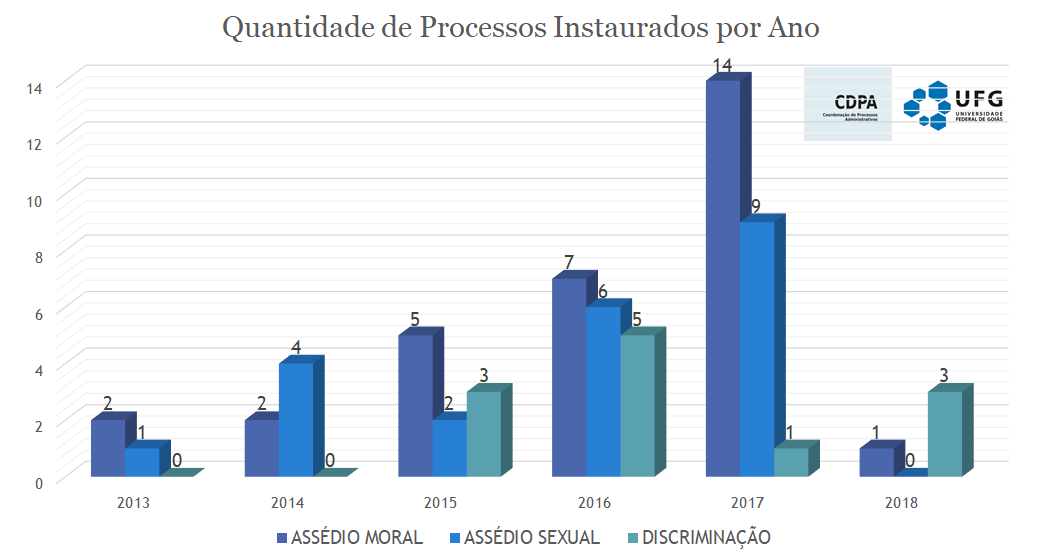 Processos Instaurados Por Ano - 04/06/2018