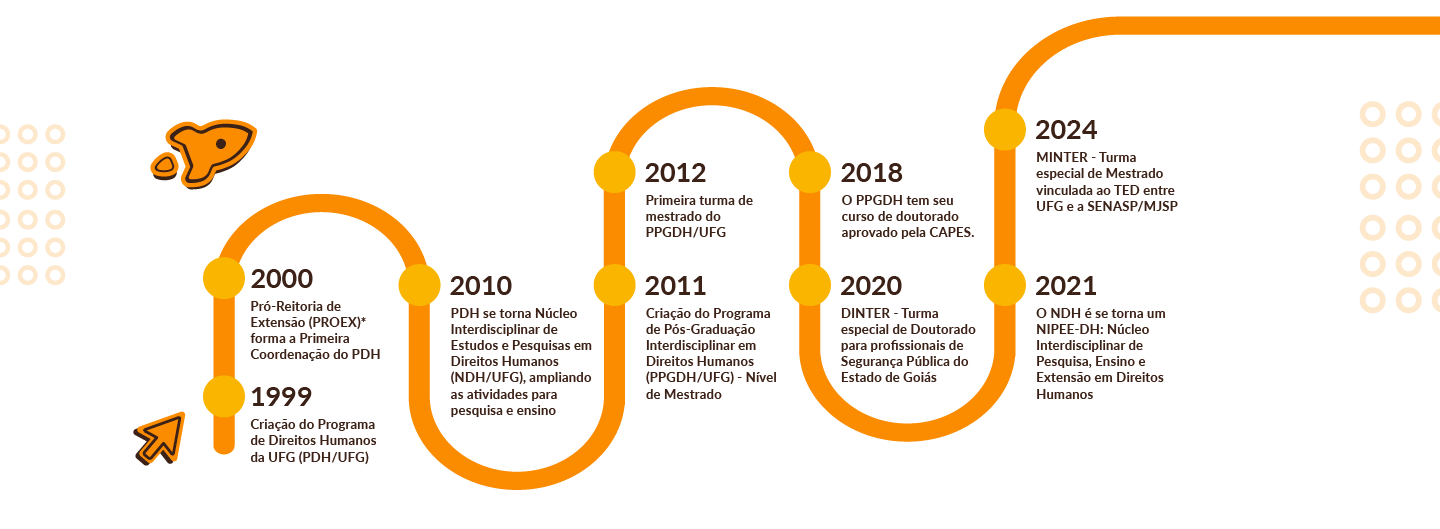 Infográfico em formato de linha do tempo com fundo cinza claro e traçado laranja sinuoso conectando marcos históricos do NDH/UFG e PPGDH/UFG entre 1999 e 2024. Os pontos destacam eventos como a criação do Programa de Direitos Humanos, formação do NDH/UFG, criação do mestrado em Direitos Humanos, aprovação do doutorado e criação do NIPE-DH. Elementos gráficos decorativos em laranja aparecem nas laterais da imagem.