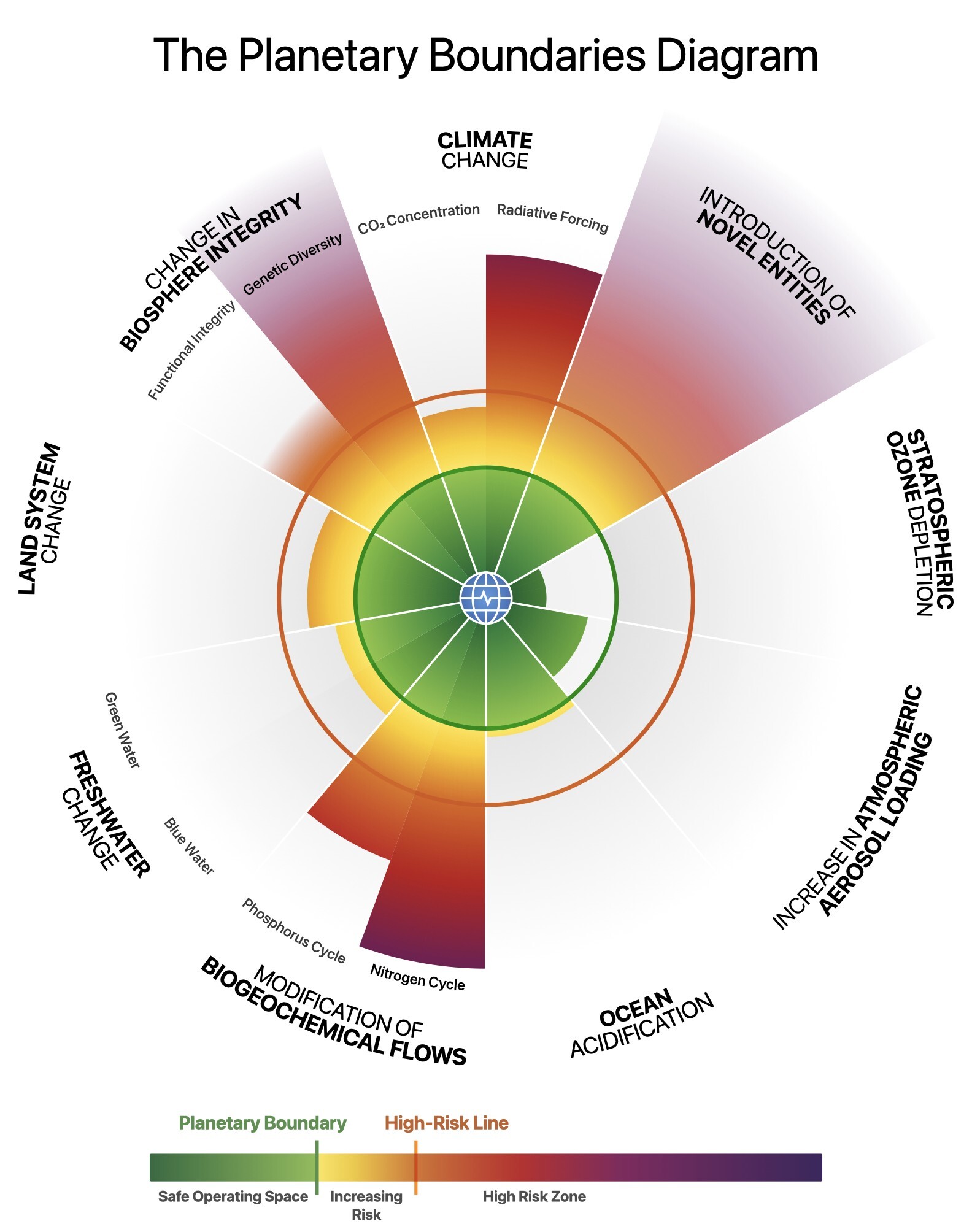 FIGURE_03-Planetary_Boundaries_diagram_legend2