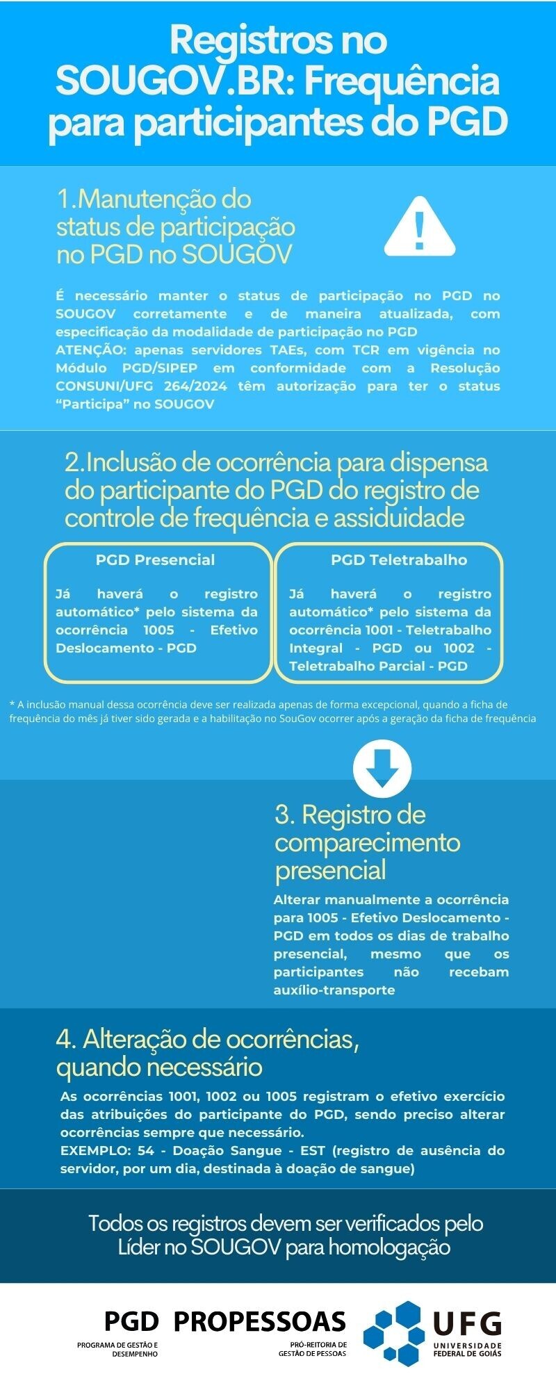 SOUGOV Frequência PGD