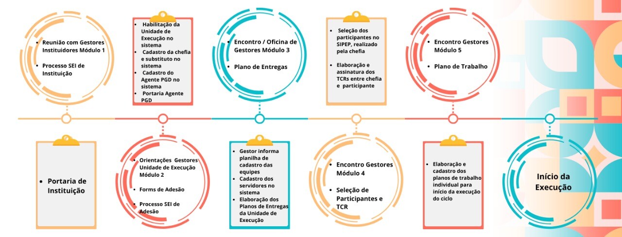 Fluxo de implementação do nPGD/UFG atualizado jul25