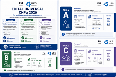 CNPq, junto com o FNDCT, faz chamada pública para projetos de pesquisa que visem o desenvolvimento e a inovação do país, com prazo de submissão até 3 de agosto de 2026