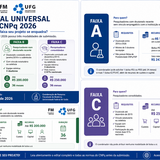 CNPq, junto com o FNDCT, faz chamada pública para projetos de pesquisa que visem o desenvolvimento e a inovação do país, com prazo de submissão até 3 de agosto de 2026