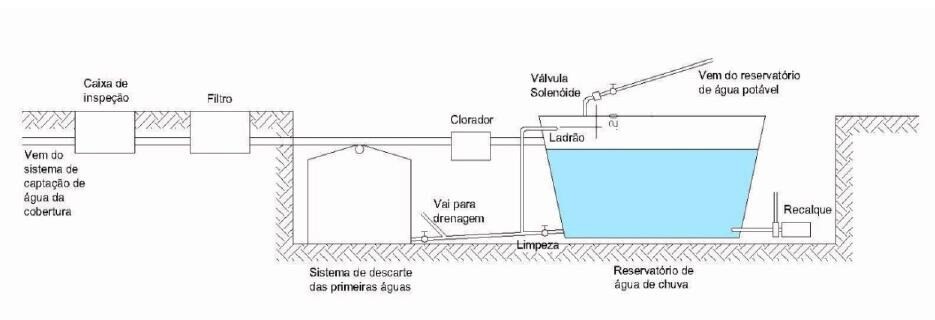 Ferreira & Mendes. (2017). Aproveitamento de água da chuva em escolas públicas em Uberlândia-MG.
