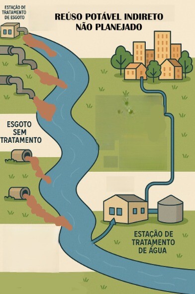 Reuso não planejado