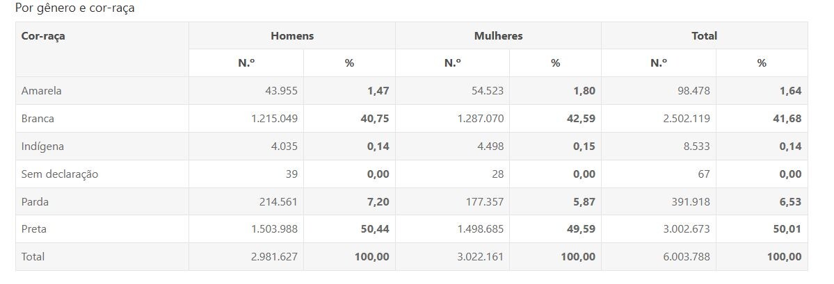 Panorama de equidade de Goiás