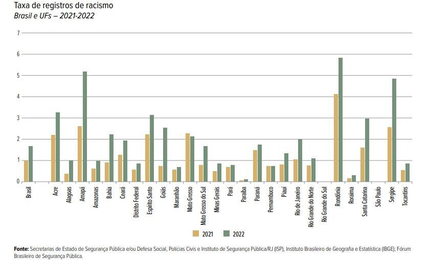 Taxas de registros de racismo por meio de gráfico comparando os anos de 2021 e 2022