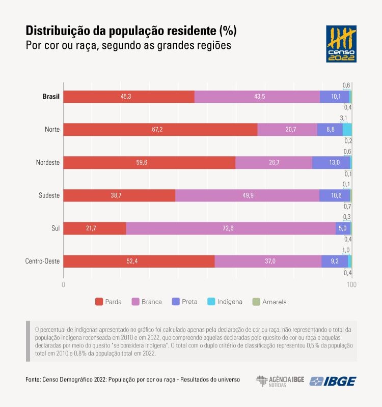 Distribuição da população residente por gráfico de porcentagem