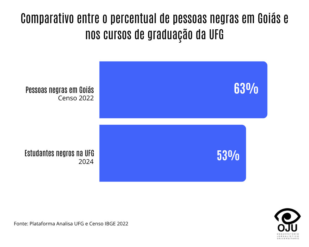 Comparativo entre o percentual de pessoas negras em Goiás e nos cursos de graduação da UFG