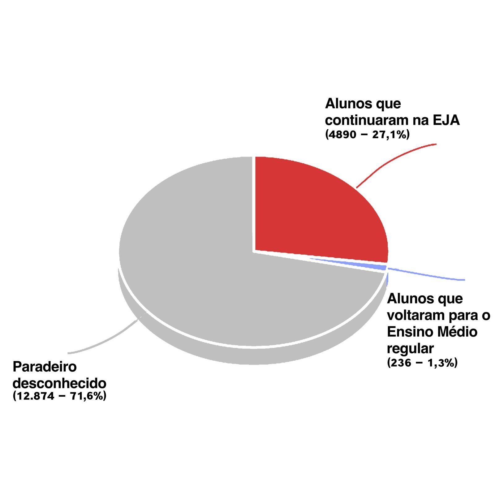 A imagem mostra um gráfico de pizza dividido em três partes.* A maior parte, em cinza, representa alunos com paradeiro desconhecido (12.874 – 71,6%).* Uma parte menor, em vermelho, representa os alunos que continuaram na EJA (4.890 – 27,1%).* Uma fatia bem pequena, em azul, representa os alunos que voltaram para o ensino médio regular (236 – 1,3%).