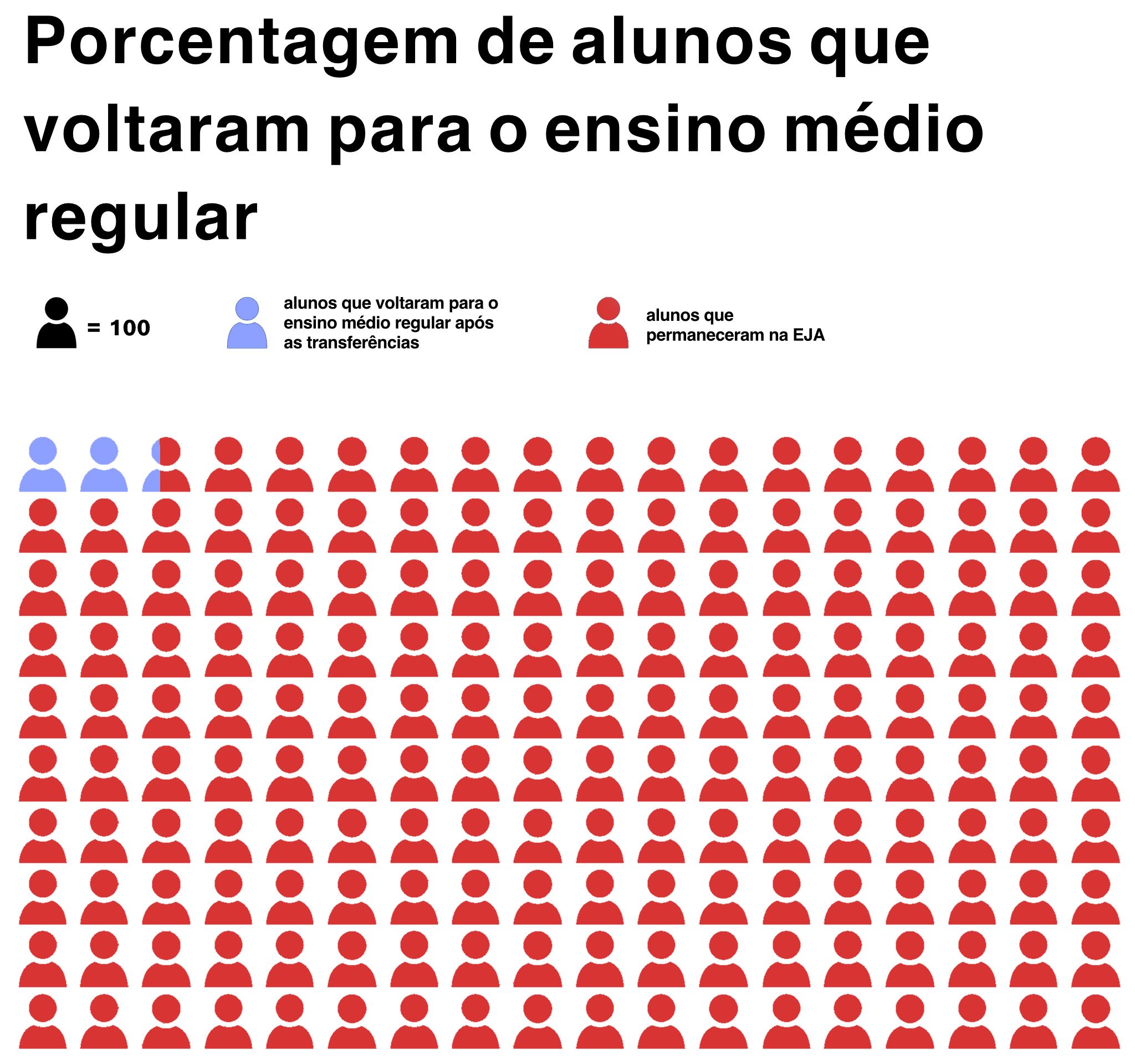 A imagem mostra 100 ícones de pessoas. Apenas 3 estão em azul, representando os alunos que voltaram para o ensino médio regular. Os outros 97 estão em vermelho, mostrando os que permaneceram na EJA. A legenda explica as cores e há o título “Porcentagem de alunos que voltaram para o ensino médio regular”.