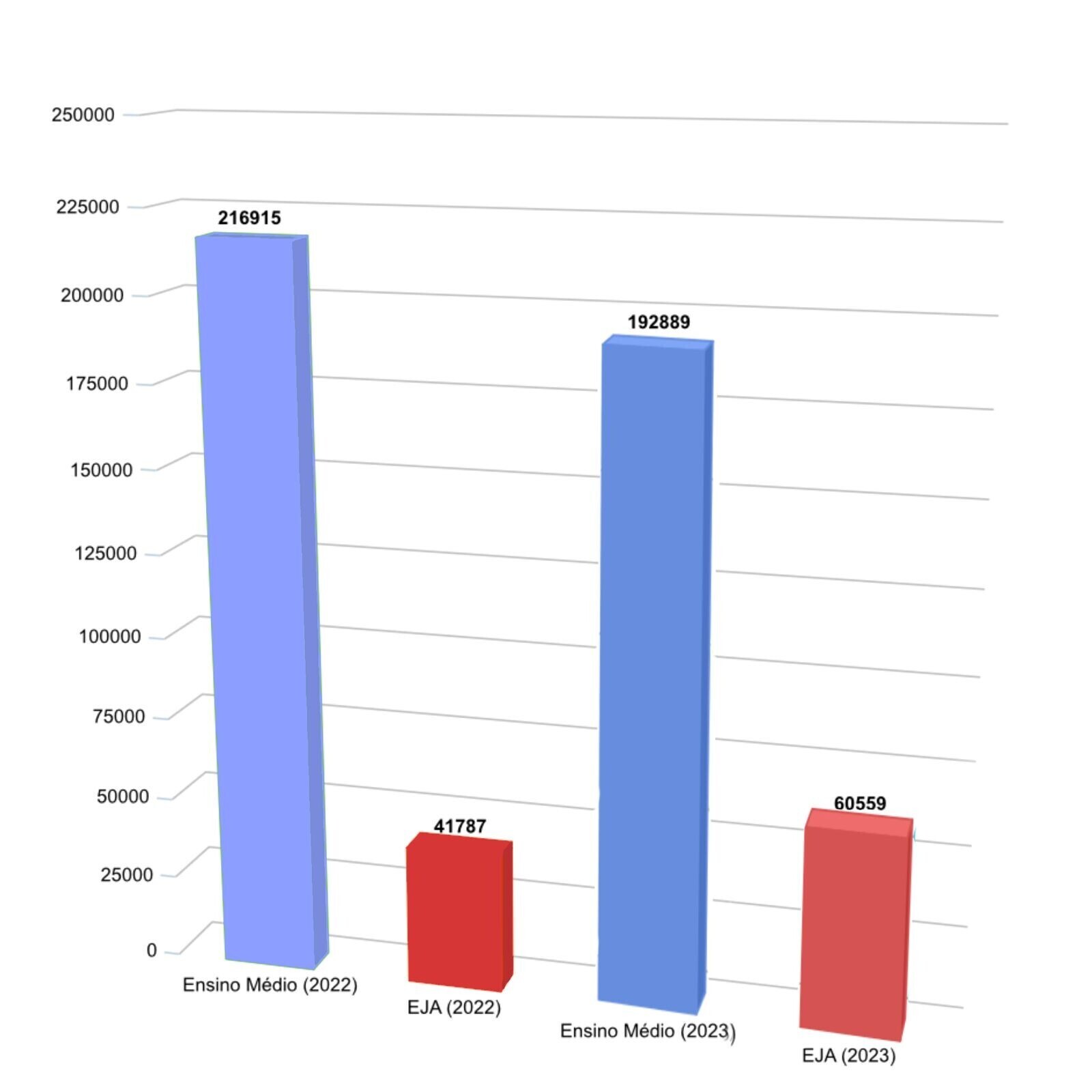 O gráfico mostra quatro barras comparando o número de matrículas no Ensino Médio e na EJA nos anos de 2022 e 2023. Em 2022, o Ensino Médio aparece com 216.915 matrículas e a EJA com 41.787. Em 2023, o Ensino Médio registra 192.889 matrículas, enquanto a EJA sobe para 60.559. As barras do Ensino Médio são azuis e as da EJA, vermelhas.