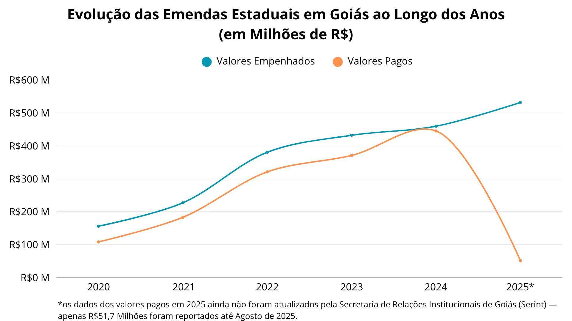 O gráfico apresenta a evolução dos valores empenhados e pagos das emendas estaduais em Goiás entre 2020 e 2025. As linhas mostram crescimento progressivo até 2024, com queda acentuada nos valores pagos em 2025, ano ainda com dados incompletos.