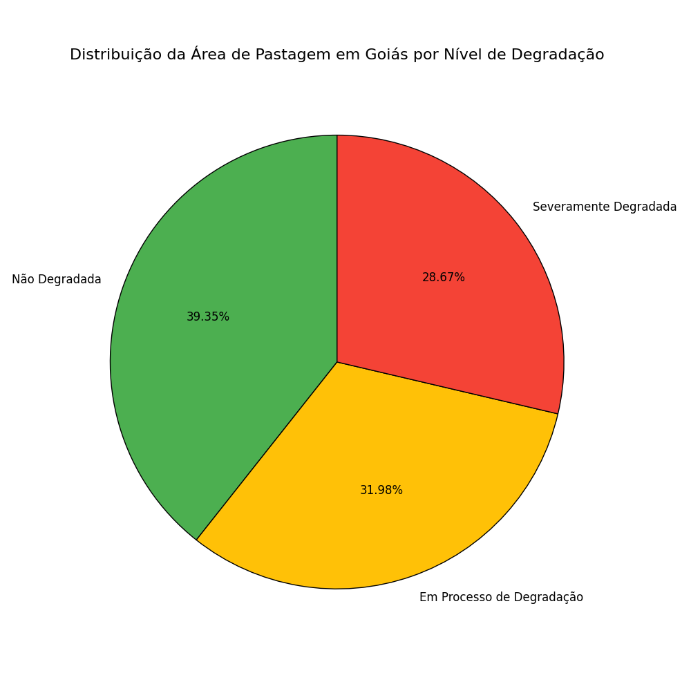 Estudo "Estimativas de degradação de pastagens por meio de dados de campo no estado de Goiás, Brasil" (Dados de campo).