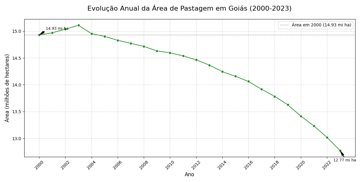Fonte: MapBiomas| Dados Tratados por João Pedro Bolzam| Manus