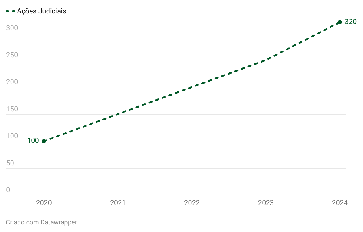 Gráfico de linha tracejada que ilustra o crescimento contínuo das "Ações Judiciais" entre 2020 e 2024. O eixo Y (vertical) vai de 0 a 300. Os pontos de dados notáveis são:2020: 100 Ações Judiciais.2024: 320 Ações Judiciais. A linha demonstra um aumento linear e acentuado ao longo dos cinco anos.