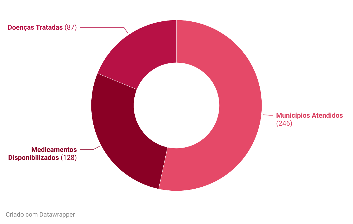 Gráfico de rosca que mostra a distribuição de três categorias de resultados, com os seguintes valores absolutos:Municípios Atendidos: 246 (maior parte do gráfico, na cor salmão/rosa claro).Medicamentos Disponibilizados: 128 (segunda maior parte, na cor vinho/vermelho escuro).Doenças Tratadas: 87 (menor parte, na cor vermelho médio).