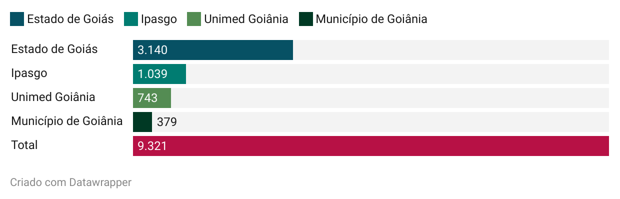 Gráfico de barras horizontais que detalha o volume de consultas do NATJUS (Núcleo de Apoio Técnico ao Judiciário) contra quatro entidades específicas, e apresenta o total geral de consultas.  Estado de Goiás: 3.140 consultas (maior barra individual).  Ipasgo: 1.039 consultas.  Unimed Goiânia: 743 consultas.  Município de Goiânia: 379 consultas (menor barra individual).  Total: 9.321 consultas (barra que representa o valor total geral).