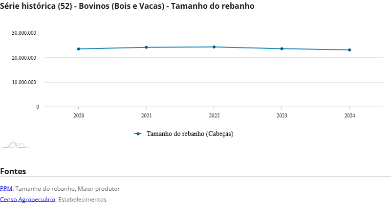 Série histórica - Bovinos (Bois e Vacas) - Tamanho do rebanho