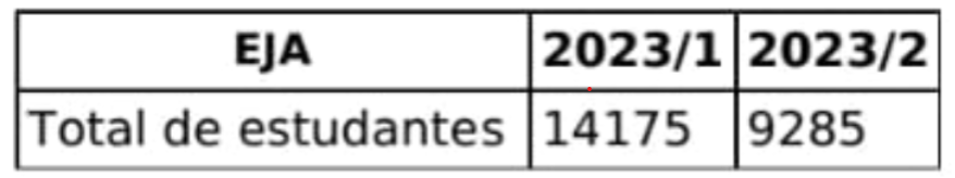 Uma tabela apresenta o total de estudantes da EJA em dois semestres de 2023. Na linha “Total de estudantes”, o número para 2023/1 é 14.175 e, para 2023/2, é 9.285