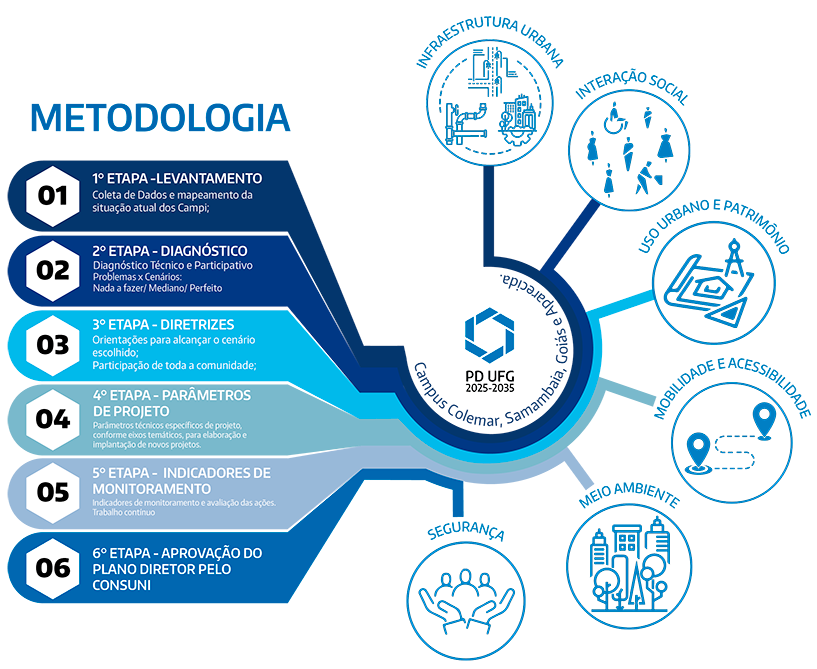 Esquema ilustrando as etapas da metodologia