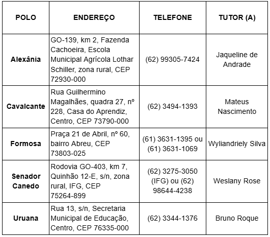 Tabela de polos e contatos