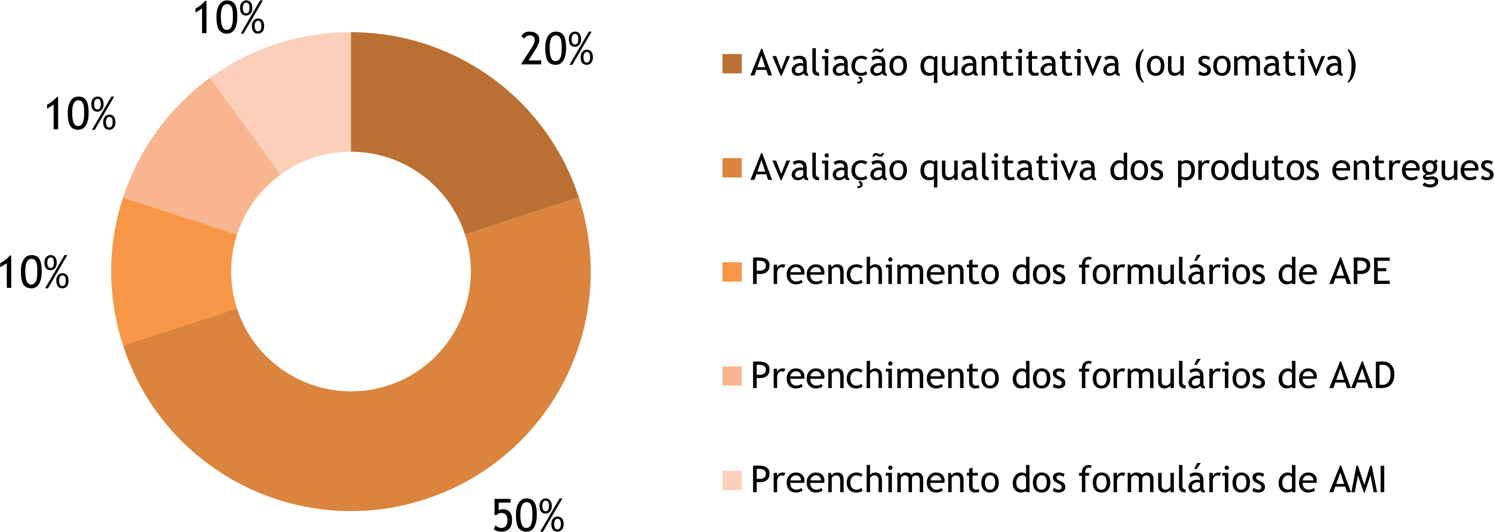 gráfico-avaliação-curso-mba-EI-DD 