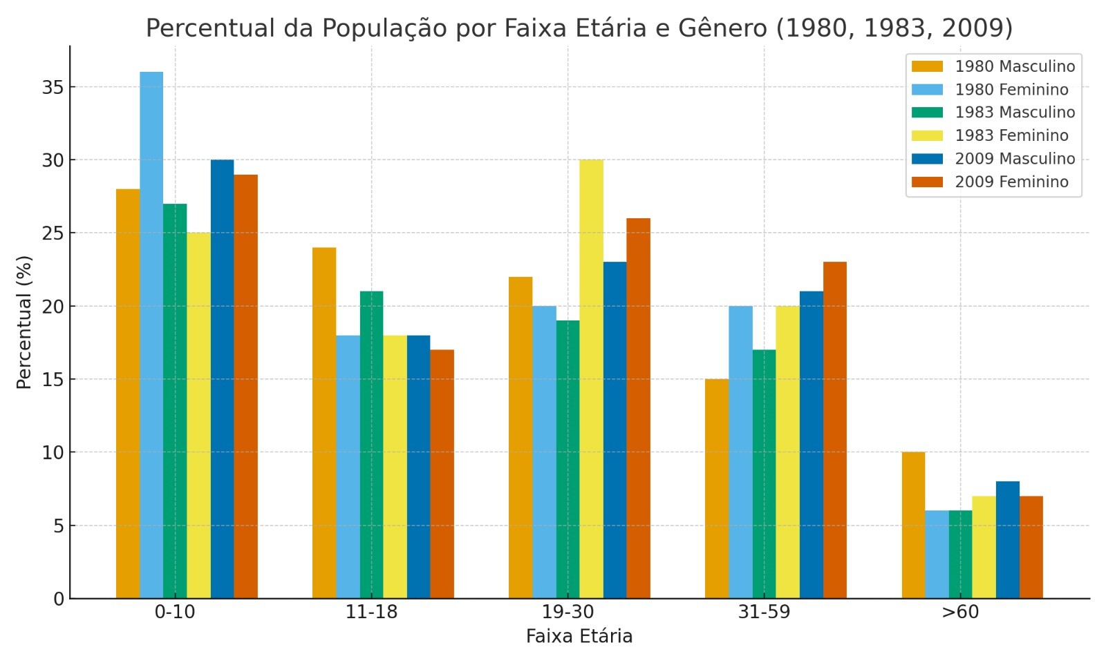 Gráfico Tapuia do Carretão