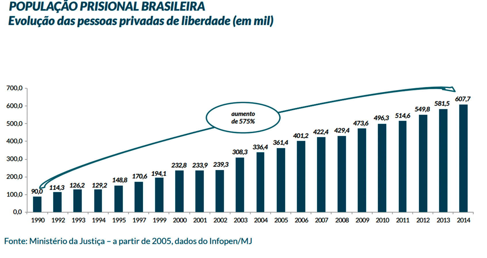 Evolução das pessoas privadas de liberdade