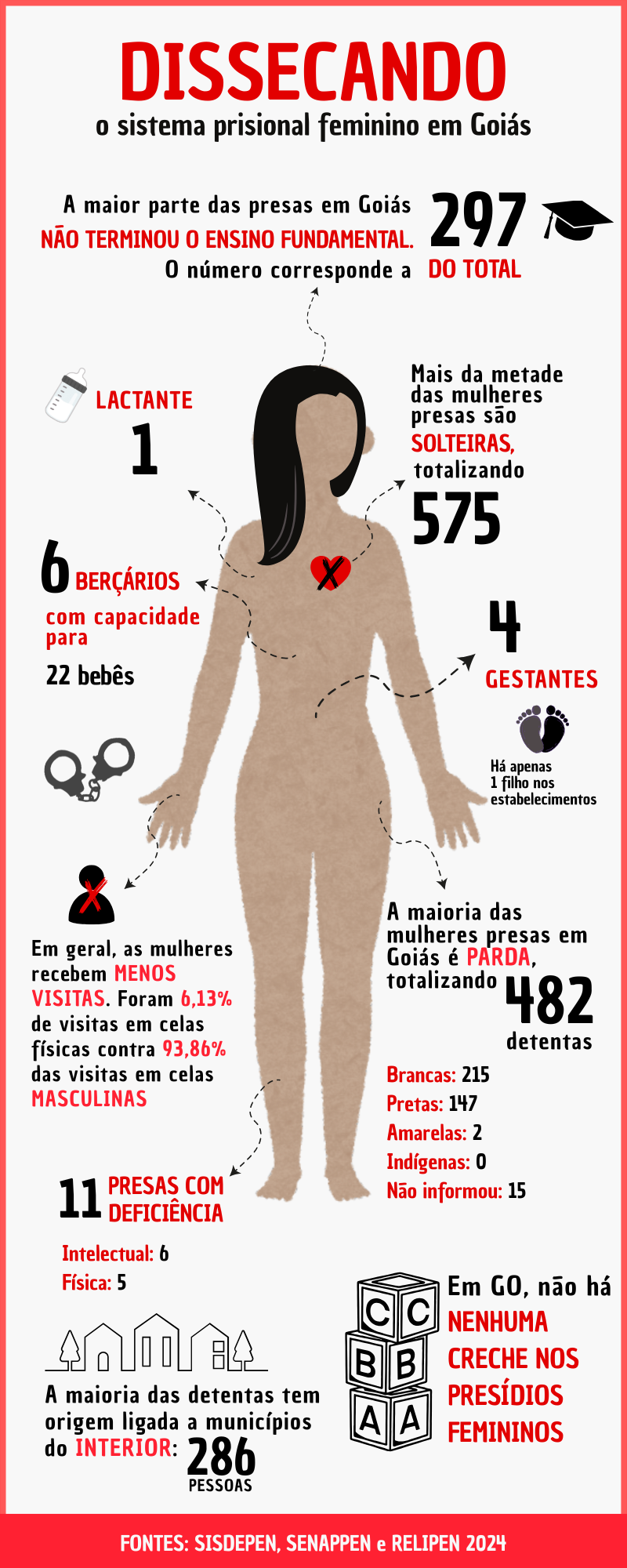 Infográfico sistema prisional