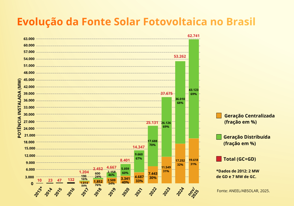 energia solar