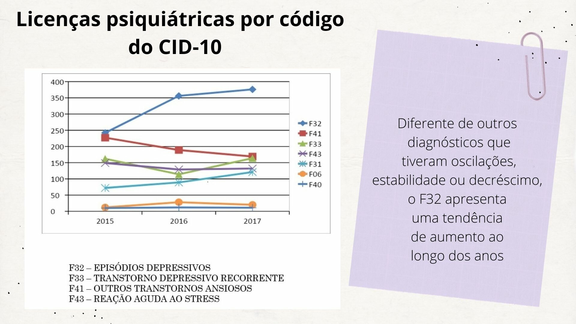 gráfico Licenças psiquiátricas por código do CID-10