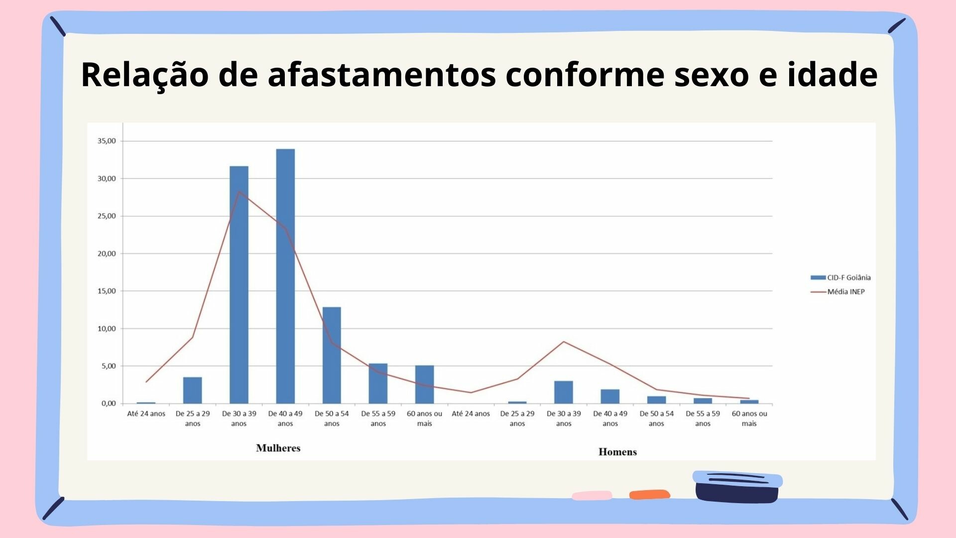 Relação de afastamentos conforme sexo e idade - Inep