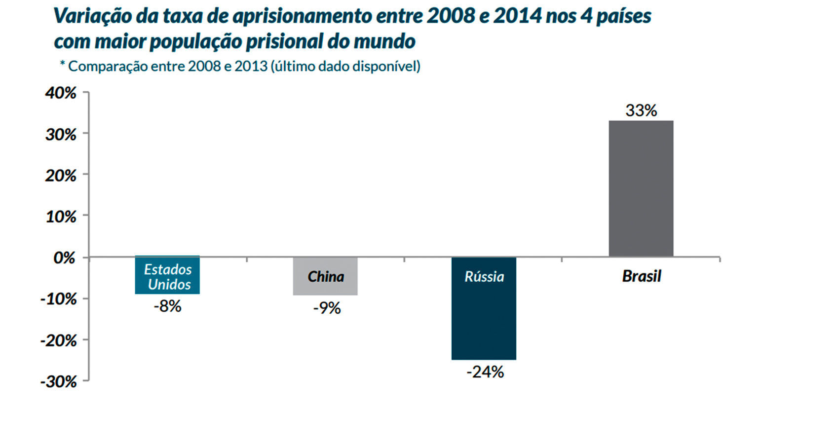 Taxa de aprisionamento 