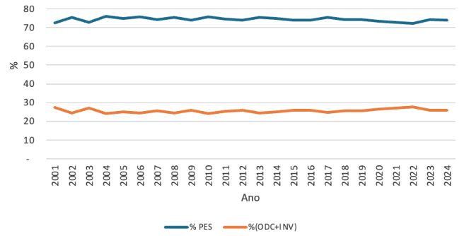 Gráfico 2 financiamento universidades