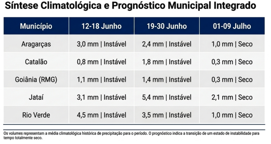 Previsão do tempo