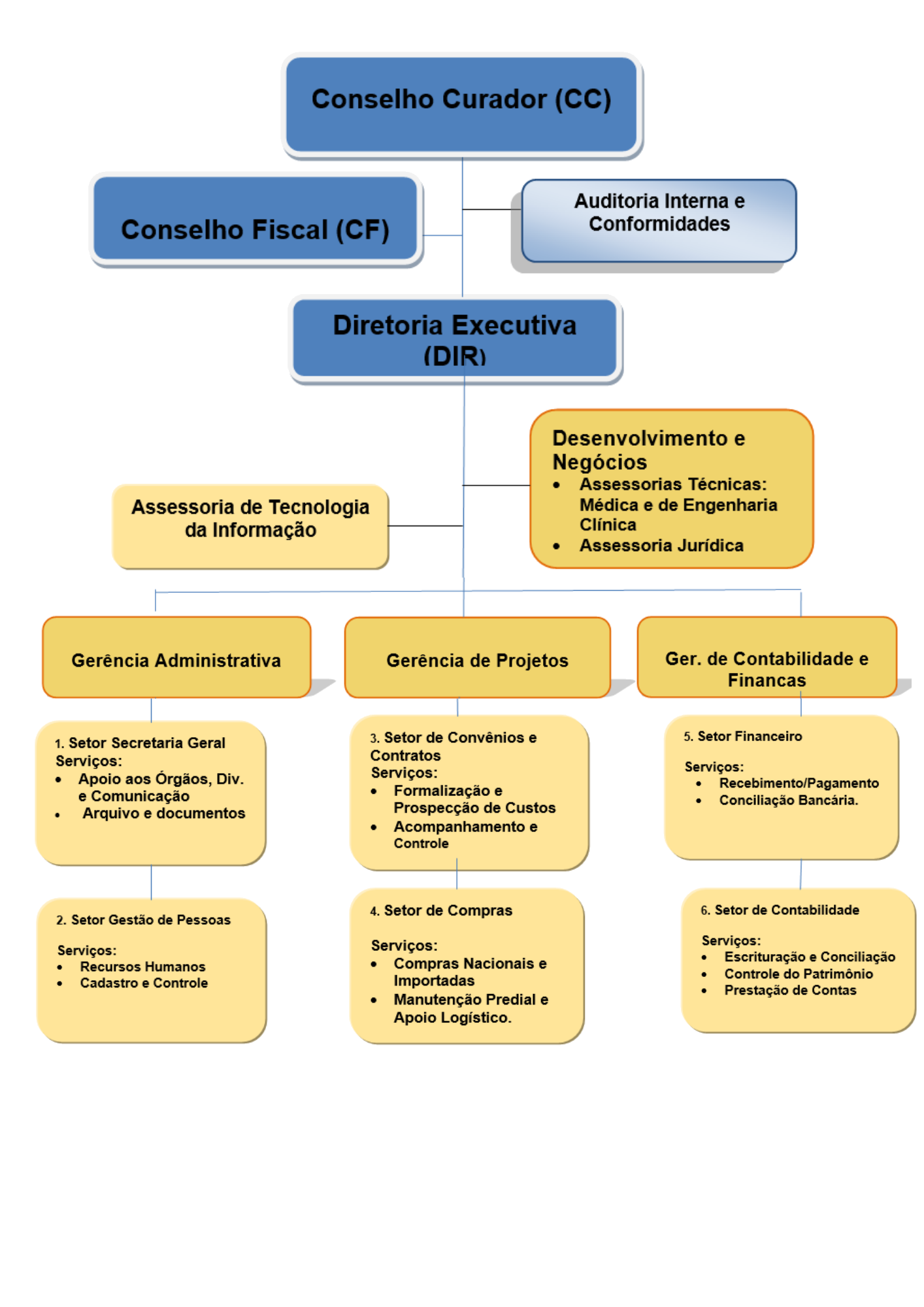 Novo Organograma FUNDAHC 2021