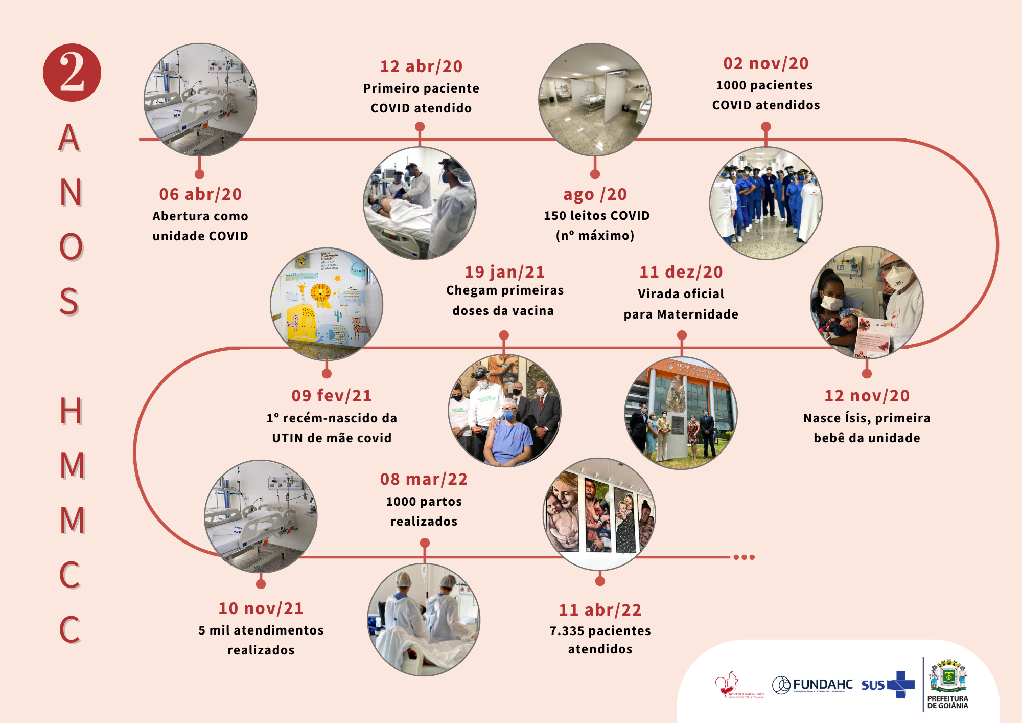 Linha do tempo HMMCC 12 de abril de 2022
