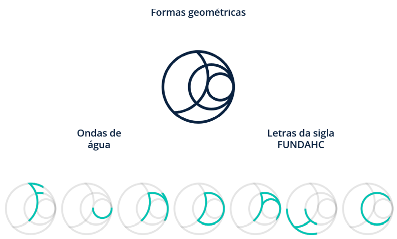 Nova logo FUNDAHC tem elemento essencial à vida como inspiração 3