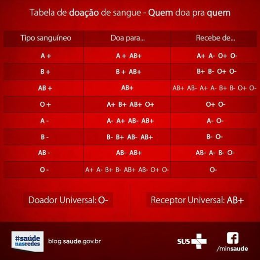 tipo sanguineo