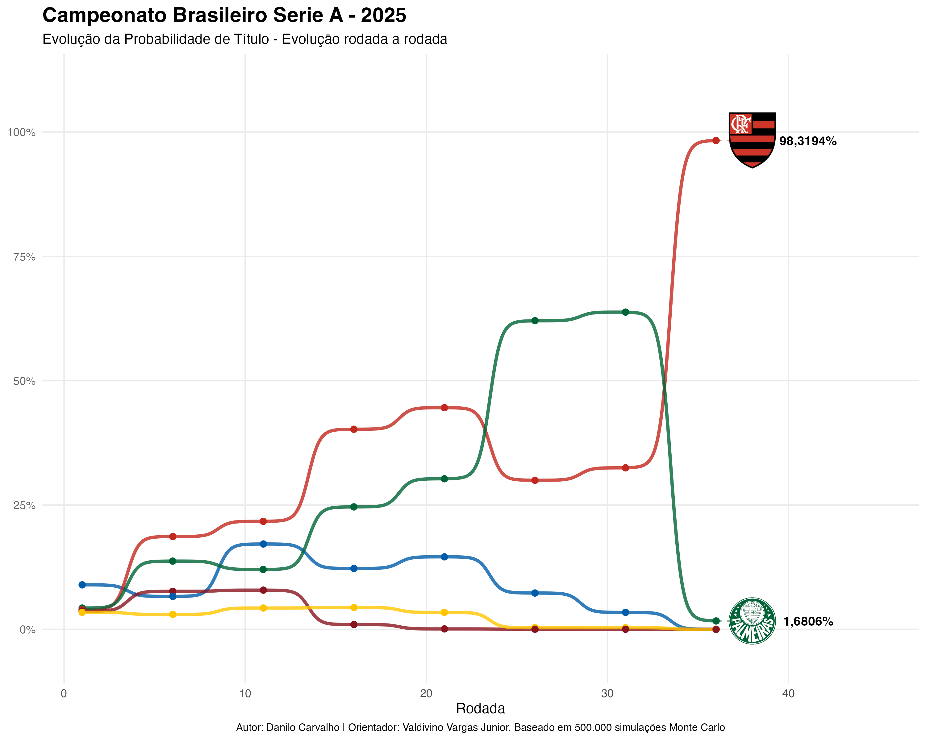 Previsões série A 2025 final evolução campeonato